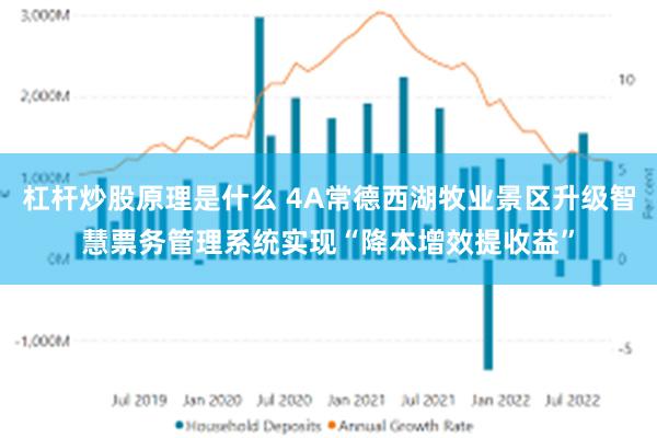 杠杆炒股原理是什么 4A常德西湖牧业景区升级智慧票务管理系统实现“降本增效提收益”