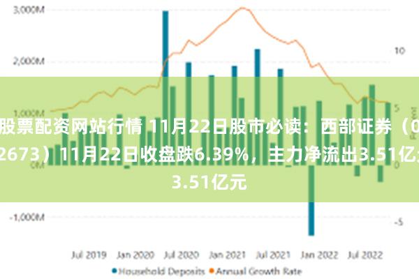 股票配资网站行情 11月22日股市必读：西部证券（002673）11月22日收盘跌6.39%，主力净流出3.51亿元